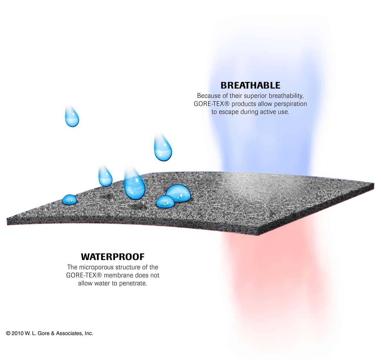 Image of how a GORE-TEX breathable membrane lets perspiration escape but doesn’t let water in.