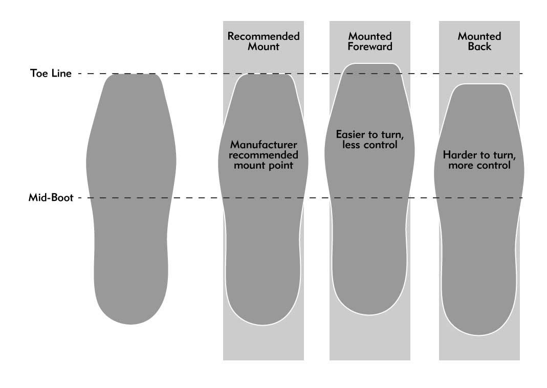 Diagram showing mount positions forward and back from the recommended mount position. 