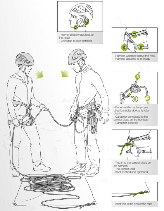 Diagram of climbers performing their safety checks. Image courtesy of Petzl.